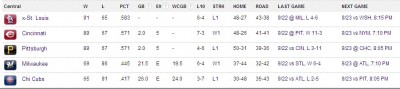 Nat League Central standings 9-22-13.jpg