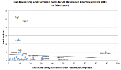 Gun ownership per capita vs homicide rate (all causes) per 100,000