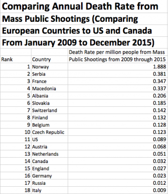 U.S. number 11 WW in death rate from mass shootings