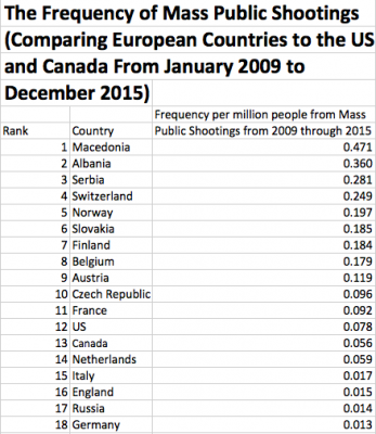 U.S. number 12 WW in frequency of mass shootings